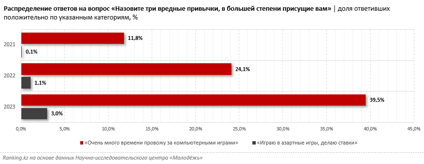 Гэмблинг в Казахстане: число осознанных лудоманов превысило 10 тысяч человек 2941761 — Kapital.kz 