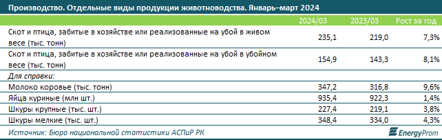 Мясо и мясопродукты подорожали на 6% за год  2988170 - Kapital.kz 