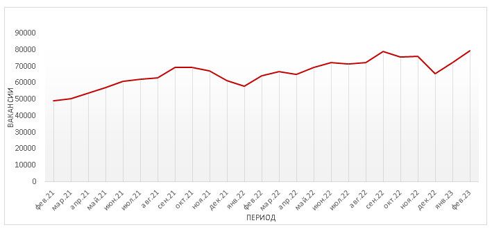 В феврале работодатели разместили около 80 тысяч вакансий 1956847 — Kapital.kz 