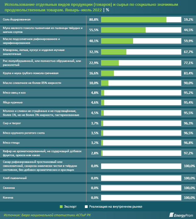 Социально значимые продукты подорожали на 20% за год 1621591 - Kapital.kz 