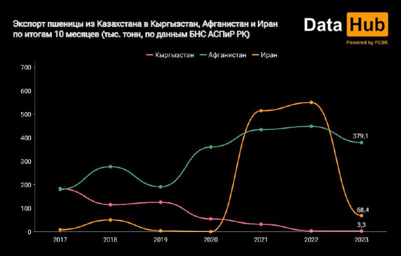 В 2023 году Казахстан установил рекорд по экспорту зерна в Китай 2687917 — Kapital.kz 