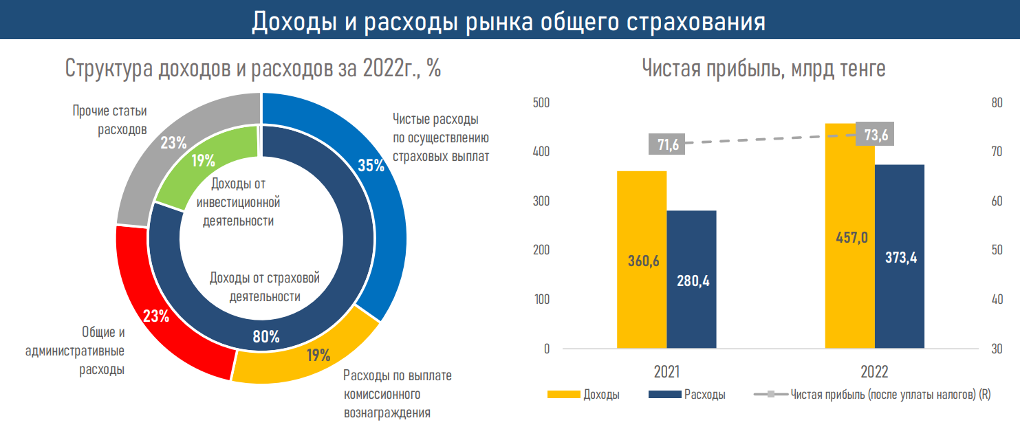 Актив года 2020. Активы страховой компании 2022. Сегменты страхового рынка. Казахстан рынок.