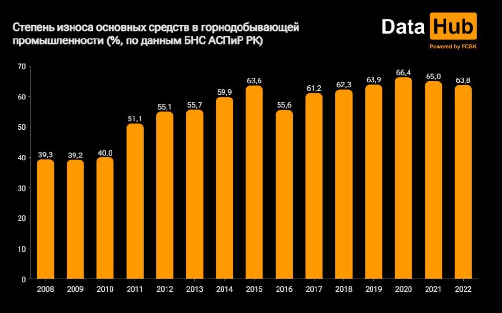 Почти две трети основных средств в горнодобыче изношены – аналитики   2297154 — Kapital.kz 