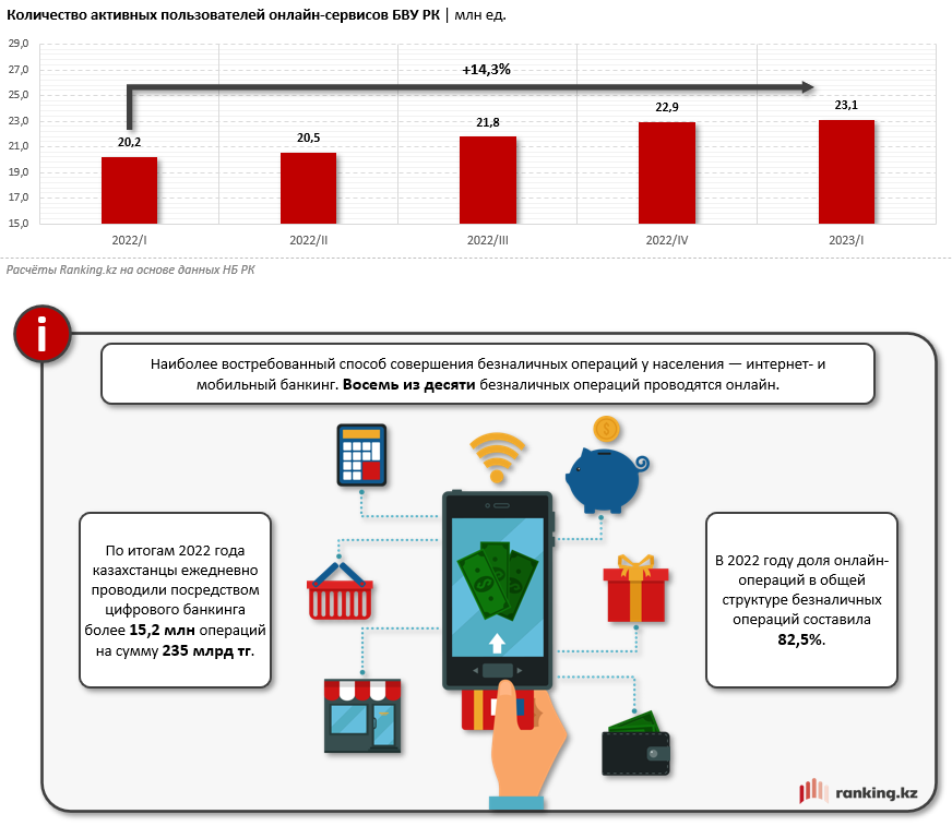 В РК через цифровой банкинг ежедневно проводят более 15 млн операций 2133136 — Kapital.kz 