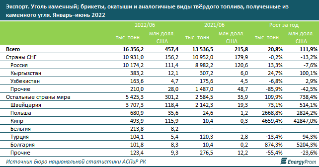 За полгода Казахстан экспортировал уголь на $457,4 млн 1570261 - Kapital.kz 
