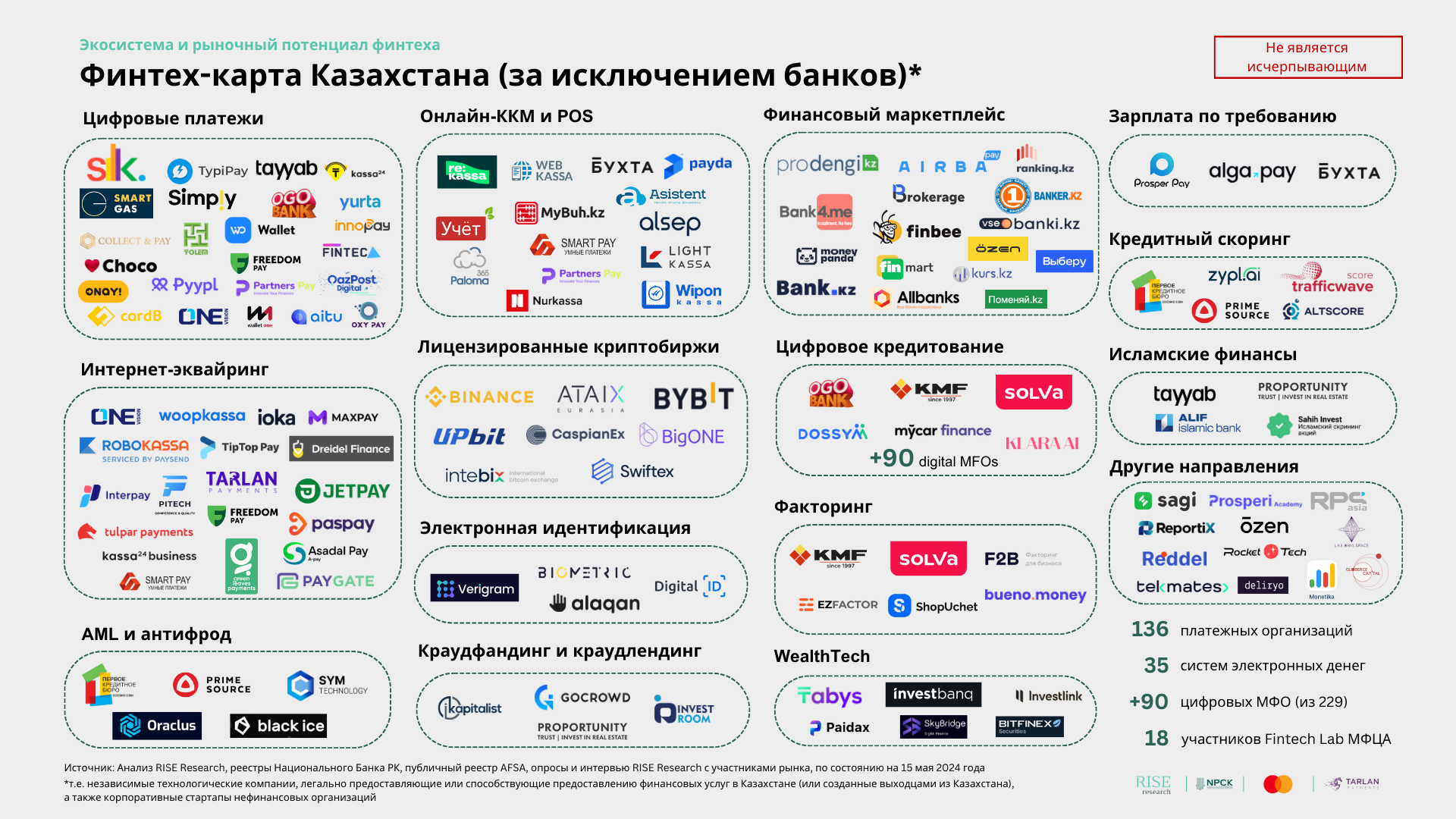 За пять лет число финтех-стартапов в Казахстане выросло в четыре раза 3134249 — Kapital.kz 