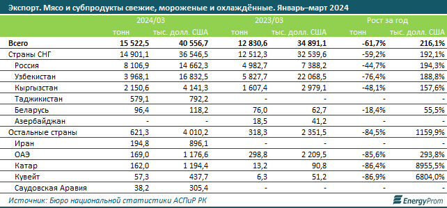Потребление мяса и мясопродуктов в Казахстане выросло на 2% 3072630 — Kapital.kz 