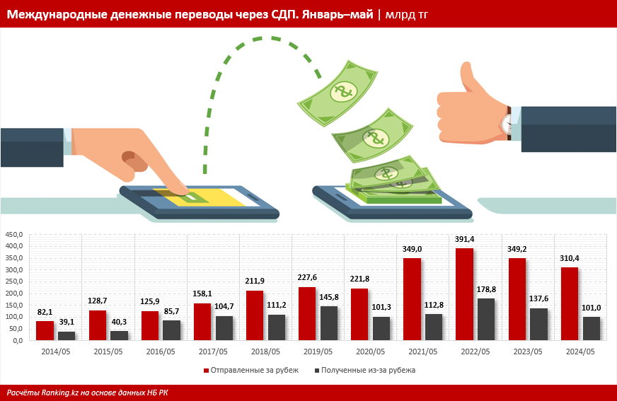 Из Казахстана в другие страны отправляют все меньше денег 3143545 — Kapital.kz 