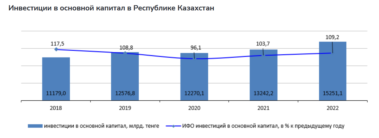 Инвестиции в основной капитал в 2022 году увеличились на 9,2%  2231075 — Kapital.kz 