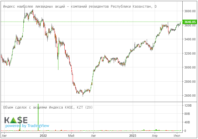 Индекс KASE достиг максимального значения с декабря 2021 года 2260566 — Kapital.kz 