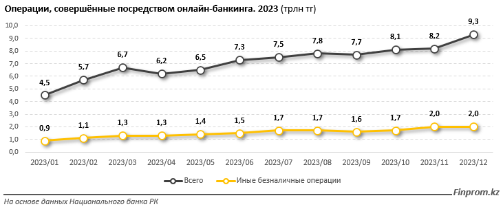 Число активных пользователей интернет-банкинга в РК достигло 23 млн 2033431 — Kapital.kz 