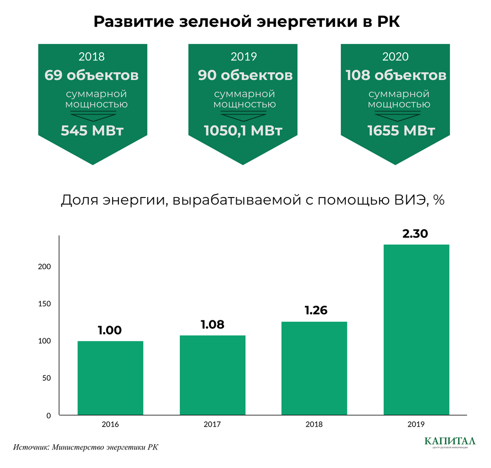 Какому из возобновляемых источников энергии принадлежит бесспорное. Зеленая Энергетика статистика.