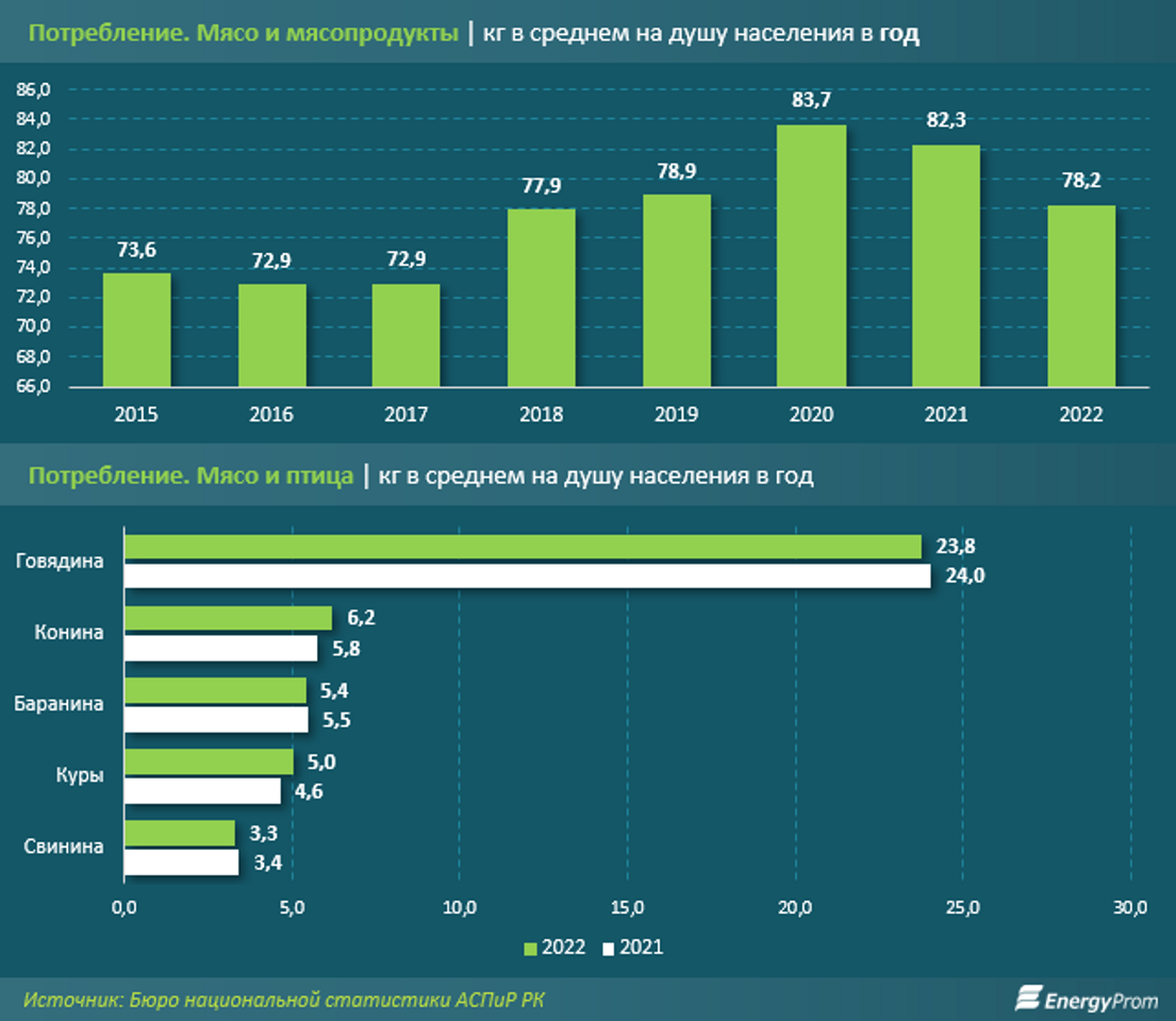 По итогам апреля мясо и птица подорожали на 12,1% за год 2153219 — Kapital.kz 