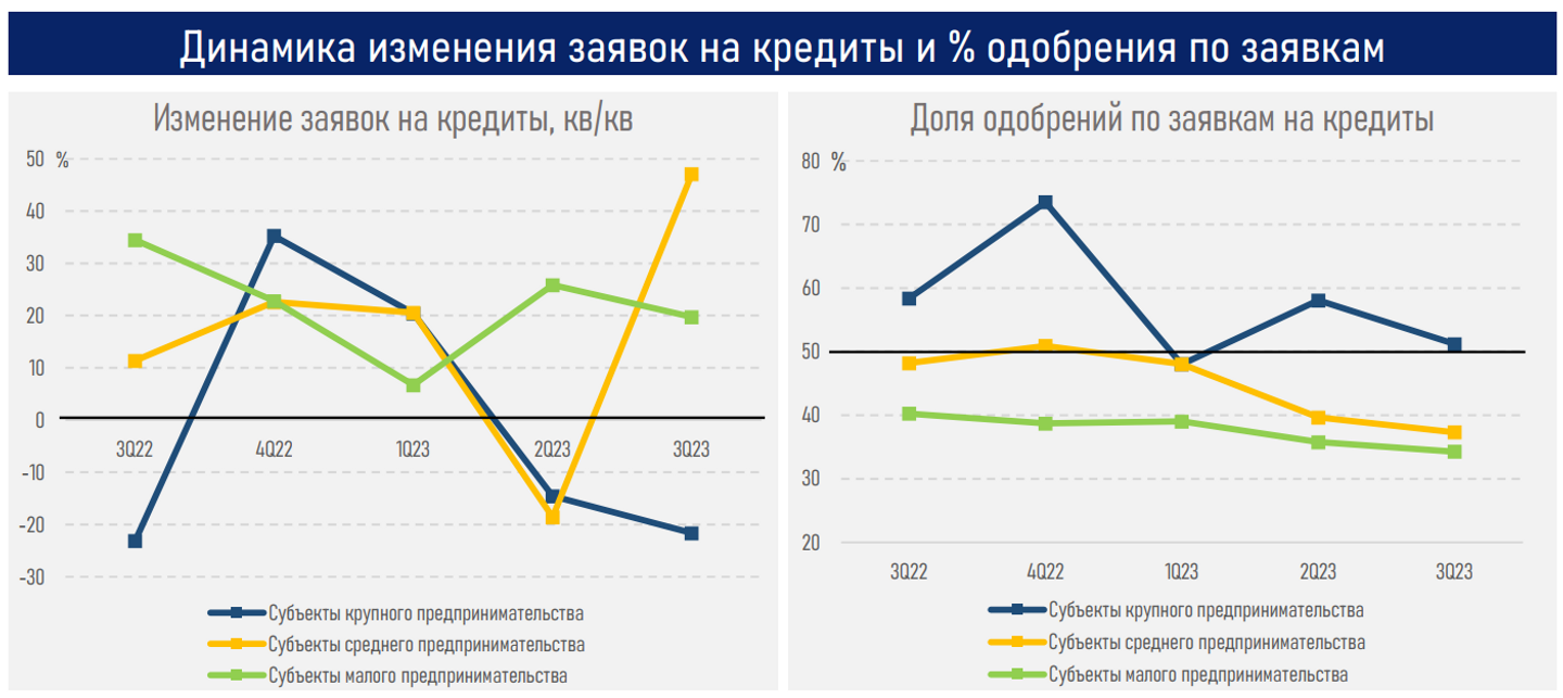 Государству важно сохранить рыночный подход в кредитовании бизнеса — АФК  2806179 — Kapital.kz 