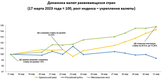 Валюты развивающихся стран