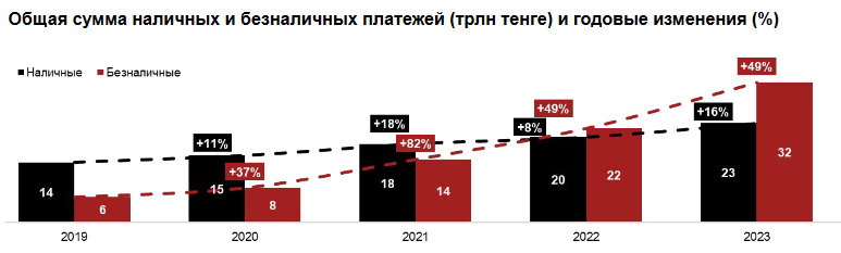 За год объём онлайн-платежей вырос почти в два раза 3221098 — Kapital.kz 