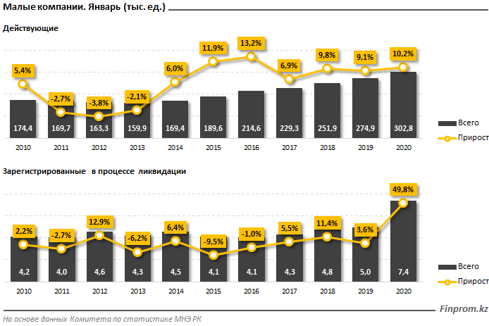 Компания мало. Сколько предприятий закрылось. Количество закрывшихся предприятий. Сколько закрылось предприятий в 2020 году. Количество закрывшихся предприятий в 2019.