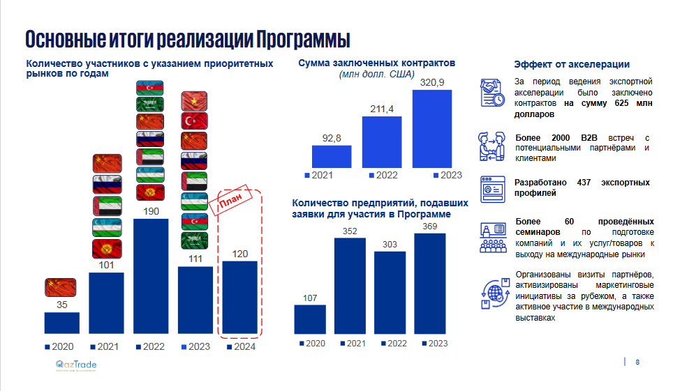 Казахстан готов поделиться со странами ЦА опытом экспортной акселерации 2998630 — Kapital.kz 