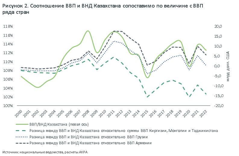 За 23 года ВВП Казахстана вырос в 14 раз в долларовом выражении — АКРА 2886449 — Kapital.kz 