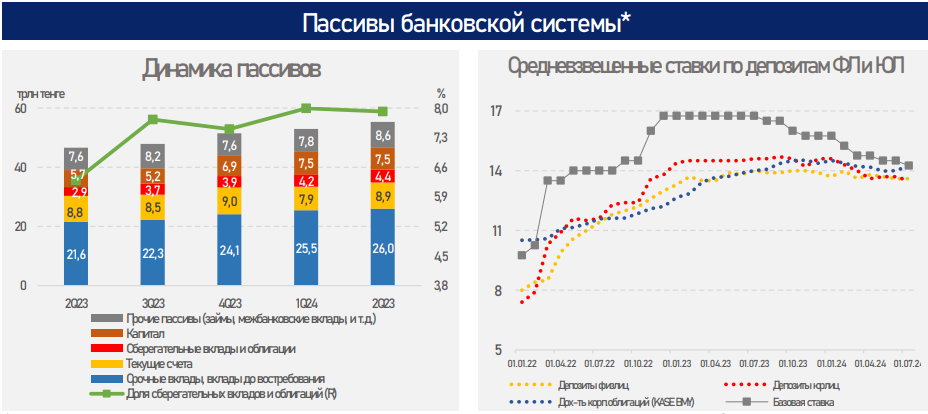 За январь-июнь банки выдали новых кредитов на 16,4 трлн тенге 3256255 — Kapital.kz 