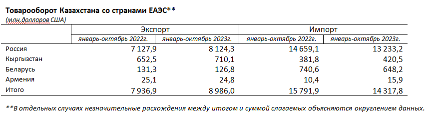 Экспорт Казахстана в страны ЕАЭС вырос на 13,2% 2641270 — Kapital.kz 