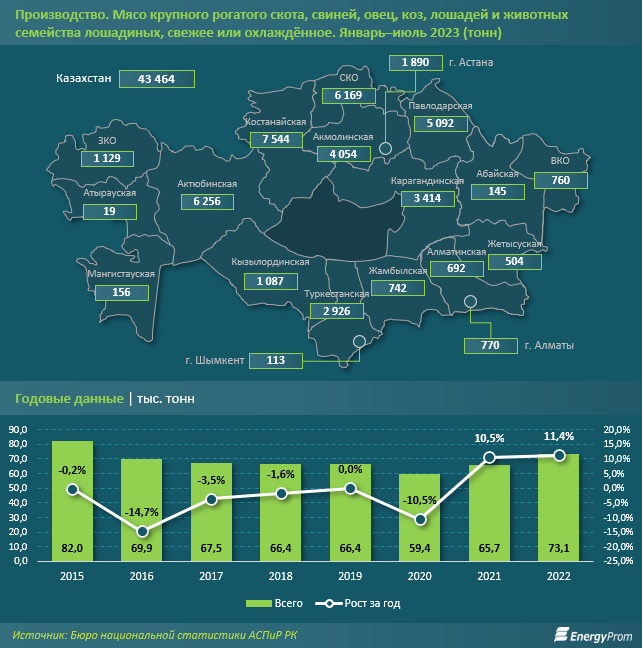 Производство мяса в стране увеличилось на 7% 2390549 — Kapital.kz 