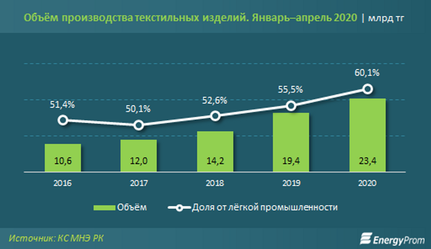 Индустрия казахстан на