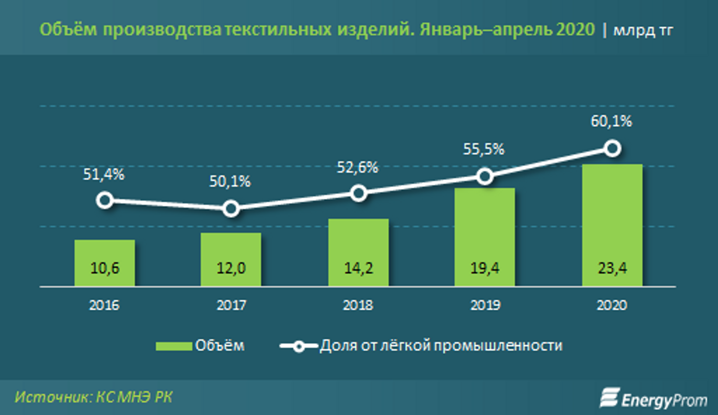 Легкая промышленность казахстана. Рынок легкой промышленности Казахстана. Отрасли производства в Казахстане. Текстильная промышленность Казахстана. Крупнейшие производители легкой промышленности.