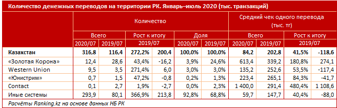 Денежный перевод внутри страны. Золотая корона объем переводов в СНГ отчет. Расчеты через золотую корону внутри Казахстана.