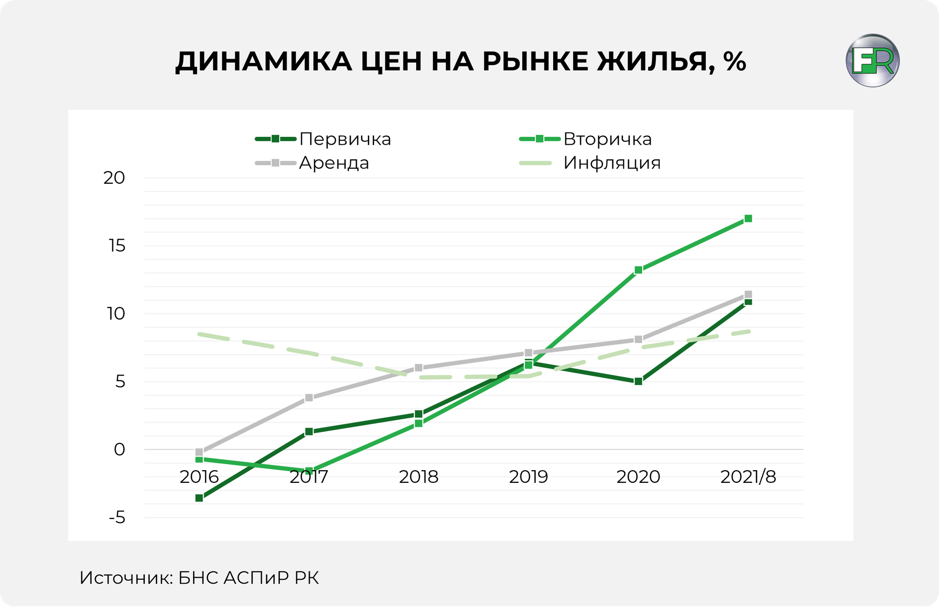 Почему в Казахстане дорожает жилье? - новости Kapital.kz