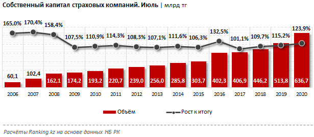 Собственный капитал 2021. Собственный капитал страховой организации это. Совокупный уставный капитал страховых компаний 2022 год. Собственный капитал страховой компании включает. Требование к капиталу страховых компаний.