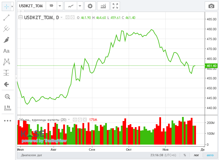 Средневзвешенный курс доллара на бирже составил 463,09 тенге 2575959 — Kapital.kz 