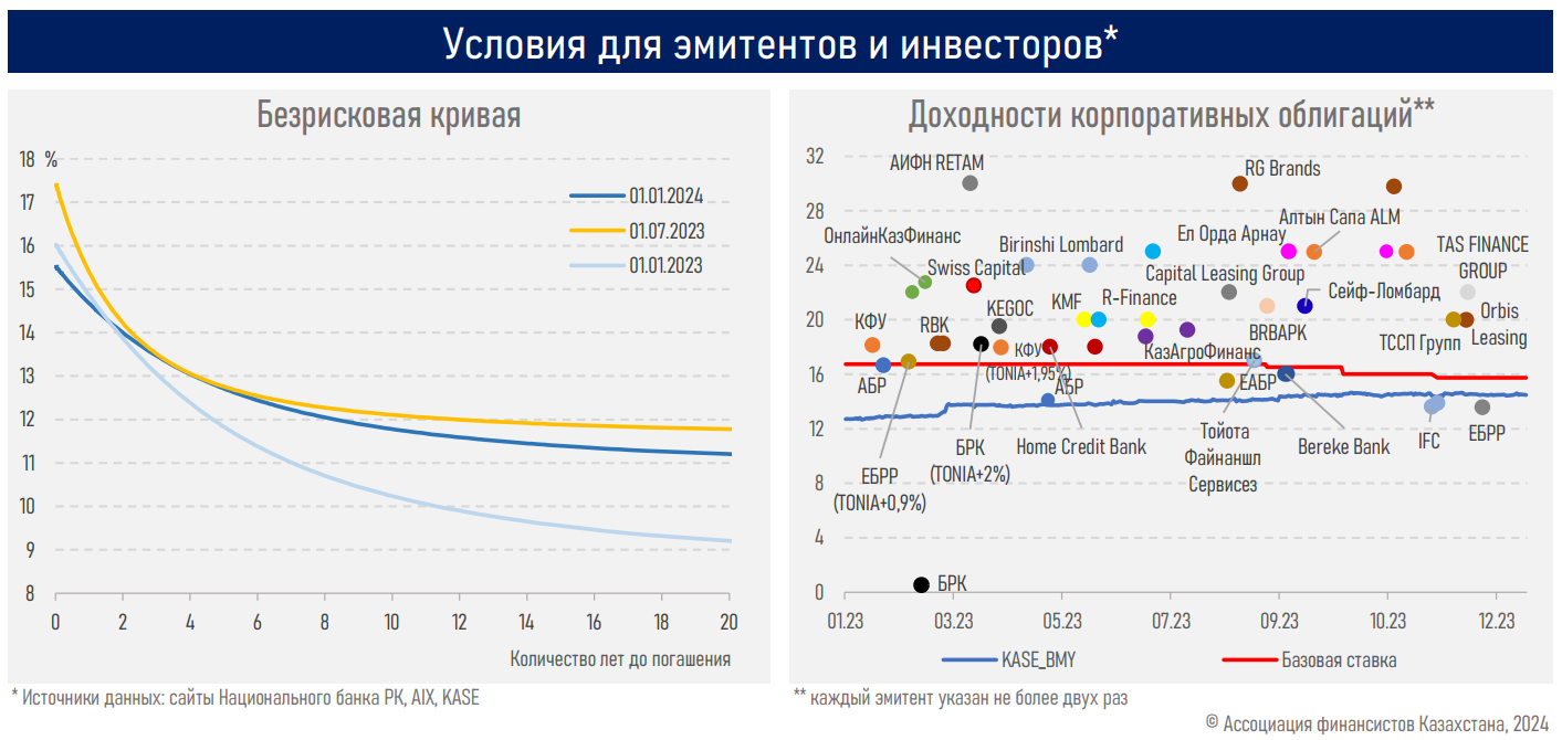 Фондовые индексы страны отыграли падение в 2023 году   2719419 — Kapital.kz 