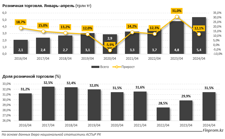 Объем розничной торговли в Казахстане с начала года достиг 5,4 трлн тенге 3025725 — Kapital.kz 