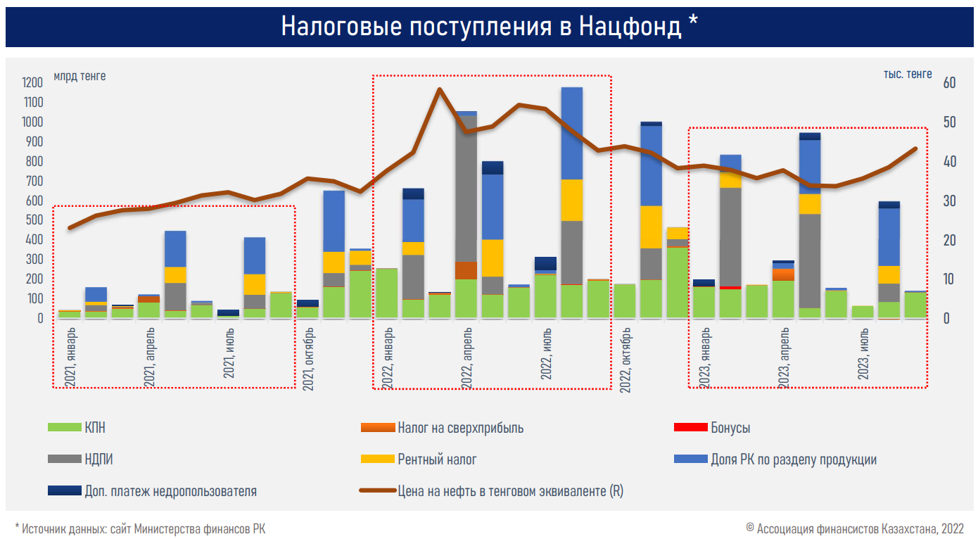 Доходная часть республиканского бюджета не исполнена на 1,1 трлн тенге — АФК  2531847 — Kapital.kz 