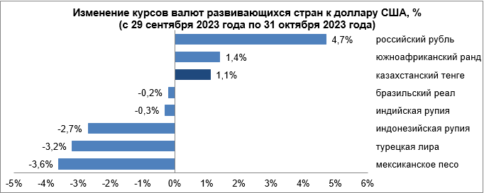 Какие факторы повлияли на динамику валют развивающихся стран в октябре 2530717 — Kapital.kz 