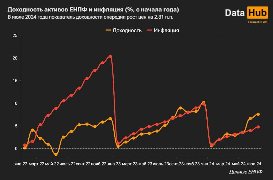 Средства ЕНПФ вложили в облигации двух банков   3292173 — Kapital.kz 