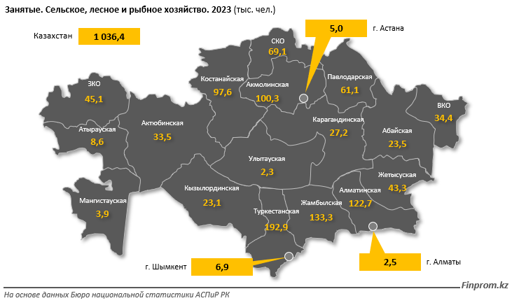 В сфере АПК снижается численность занятых 2248875 — Kapital.kz 