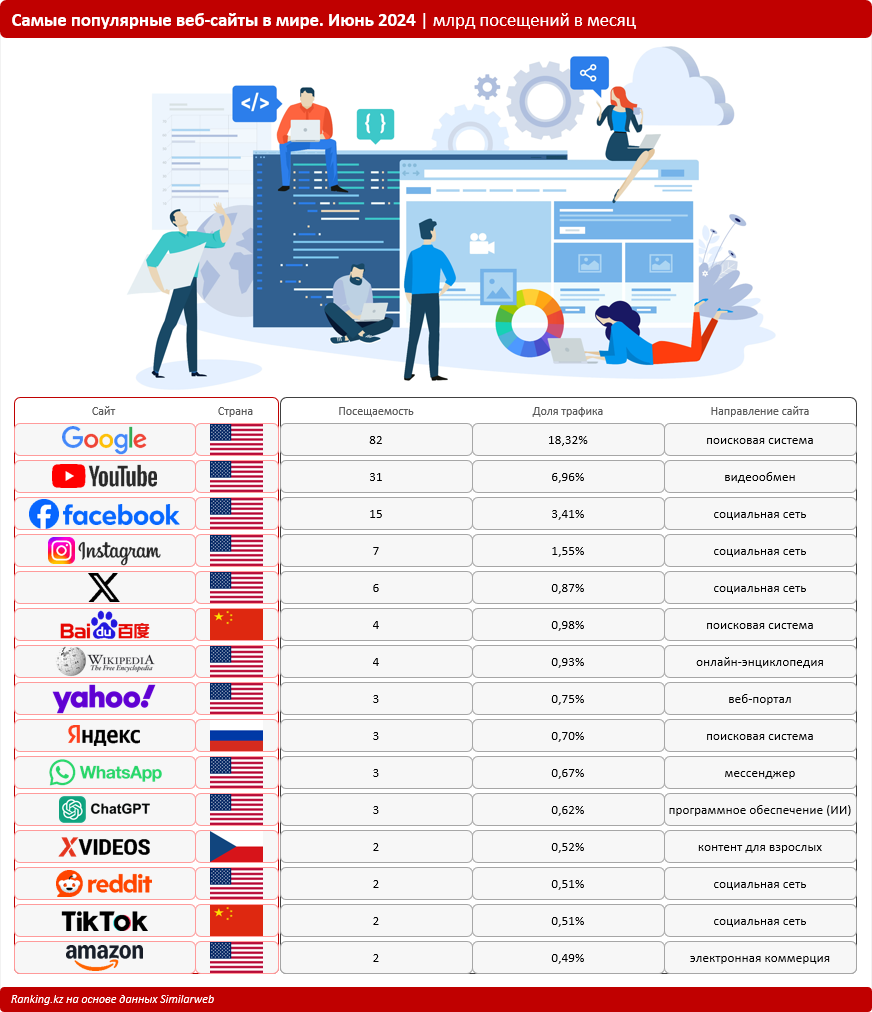 Треть мирового интернет-трафика приходится на семь веб-сайтов 3285253 — Kapital.kz 