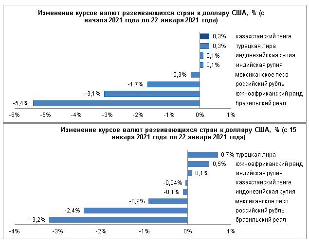 Среди валют развивающихся стран сильнее всего ослаб реал 575477 - Kapital.kz 