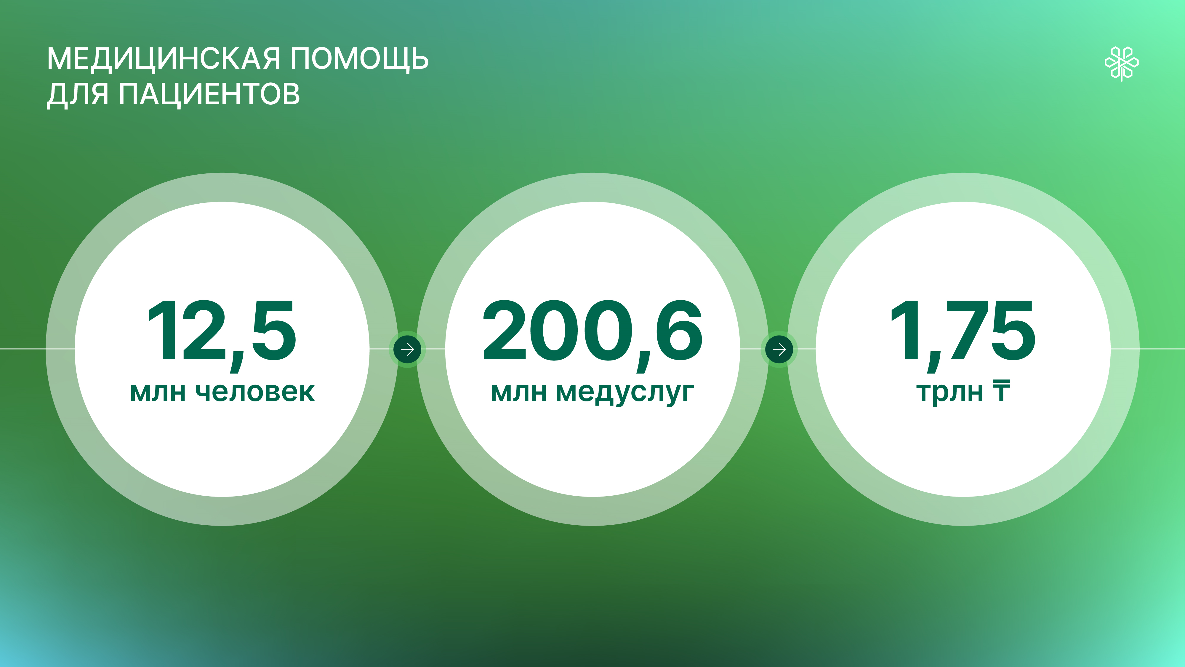 За девять месяцев на счета ФСМС поступило 884,8 млрд тенге взносов 2532155 — Kapital.kz 