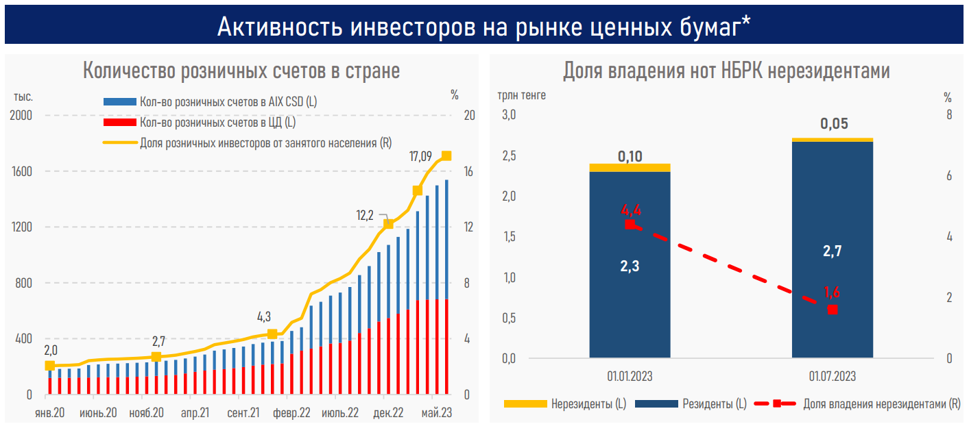 Интерес к «голубым фишкам» растет на ожиданиях снижения базовой ставки  2264172 - Kapital.kz 