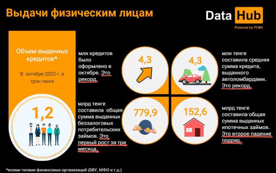 В октябре казахстанцы взяли займы до зарплаты на 80,7 млрд тенге 2571385 — Kapital.kz 