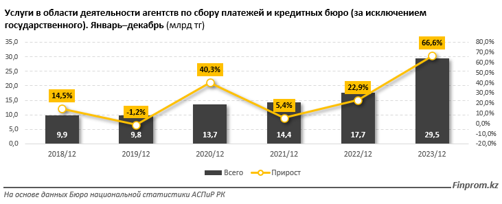 За 2023 год коллекторские агентства оказали услуги на 29,5 млрд тенге 2974961 — Kapital.kz 