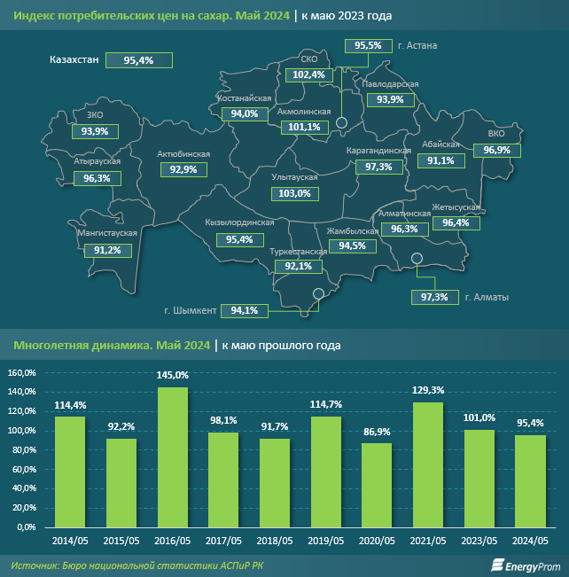 Объем производства сахара за январь–май составил 39,6 тысячи тонн 3126203 — Kapital.kz 