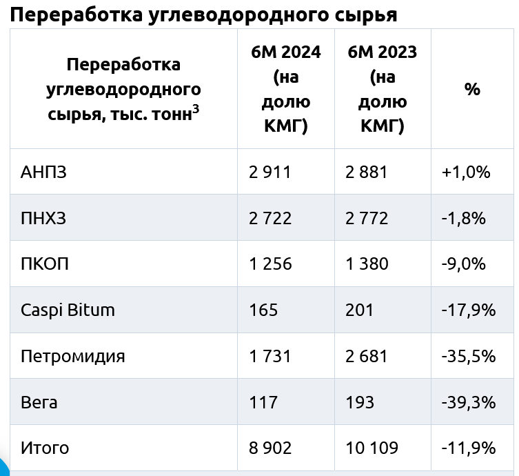 За полгода заводы КМГ сократили переработку сырья почти на 12%  3239150 — Kapital.kz 