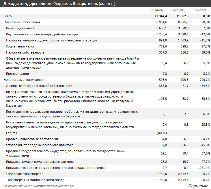 Расходы госбюджета выросли на 6,5%, доходы — на 8,5% 3259048 — Kapital.kz 