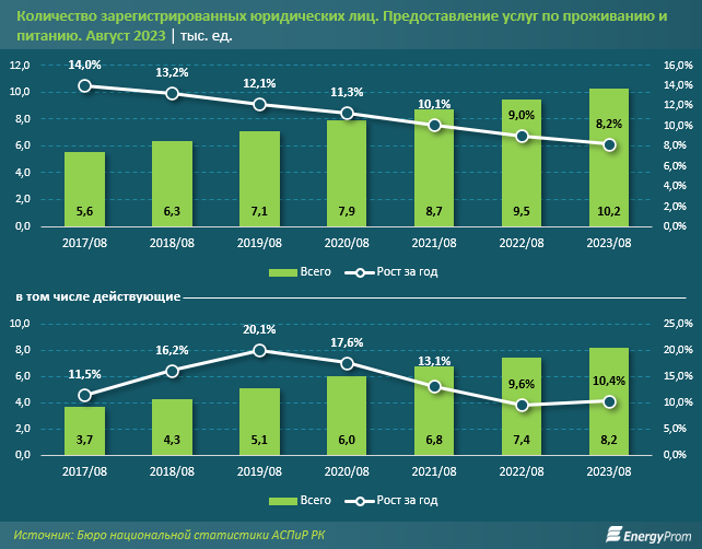 Услуги кафе и ресторанов подорожали на 13,1% за год 2461906 — Kapital.kz 