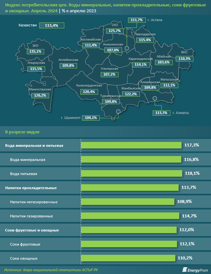 Прохладительные напитки, соки и минеральная вода подорожали на 13,4% за год  3006669 — Kapital.kz 