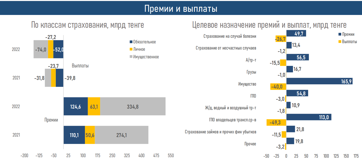 За год активы компаний общего страхования выросли до 1,1 трлн  тенге 1868737 - Kapital.kz 